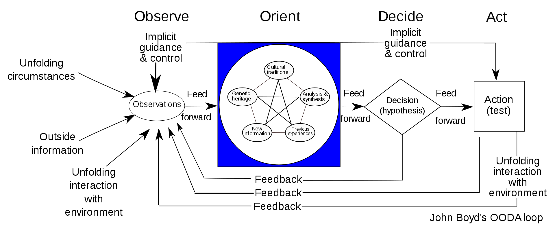 OODA Loop